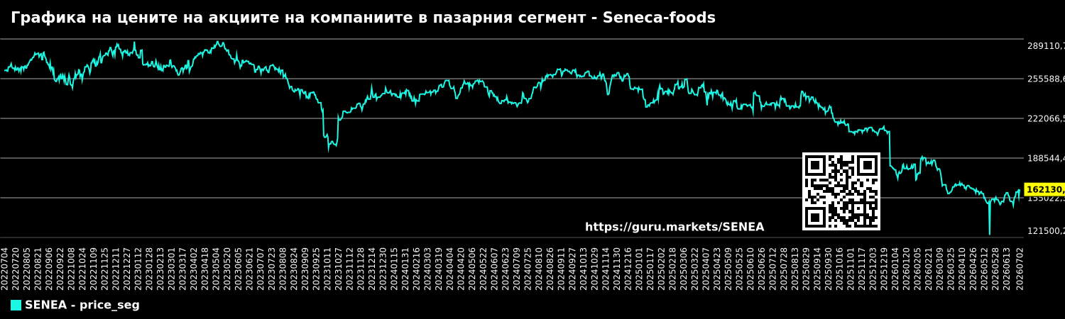 Графика на цените на акциите на компаниите в пазарния сегмент - Seneca-foods